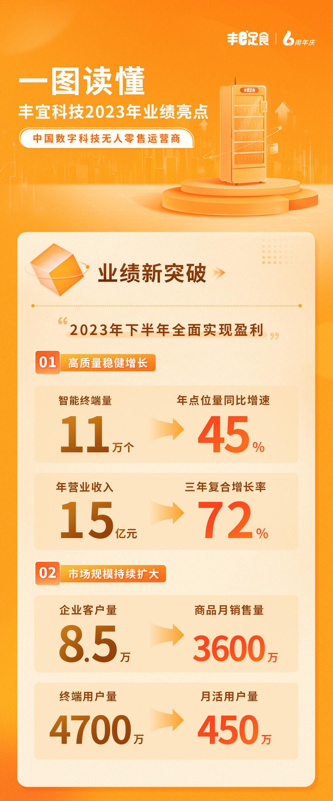 丰e足食（丰宜科技）2023年下半年全面实现盈利。智能终端量11万个，年营业收入达15亿元。